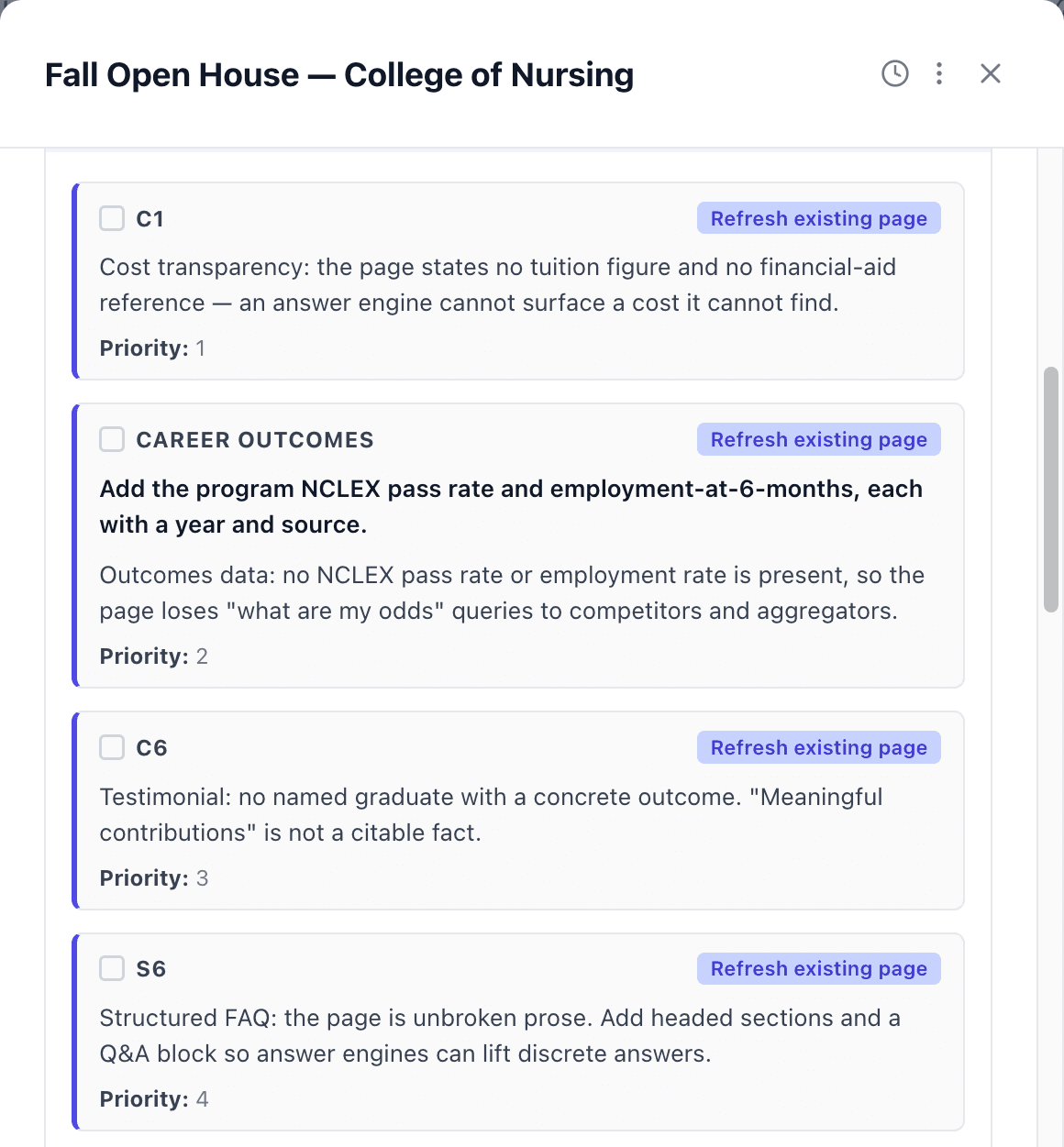 A list of four flagged items from a page review, labelled C1, Career Outcomes, C6 and S6. Each has a Refresh existing page tag, a short explanation about cost transparency, career outcomes, a testimonial or a structured FAQ, and a priority number from 1 to 4.